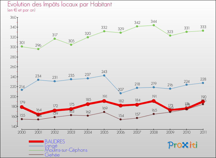 Evolution et montant des impôts locaux par Habitant pour BAUDRES et les communes proches Comparaison des impôts locaux par habitant pour BAUDRES et les communes voisines