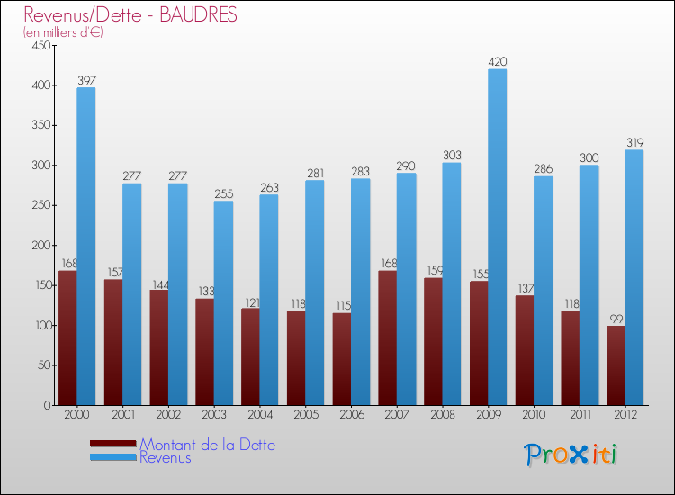 Evolution comparée de la dette et des revenus pour la commune de BAUDRES de 2000 à 2012 Comparaison de la dette et des revenus pour BAUDRES de 2000 à 2012