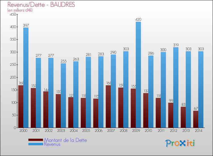 Evolution comparée de la dette et des revenus pour la commune de BAUDRES de 2000 à 2014 Comparaison de la dette et des revenus pour BAUDRES de 2000 à 2014