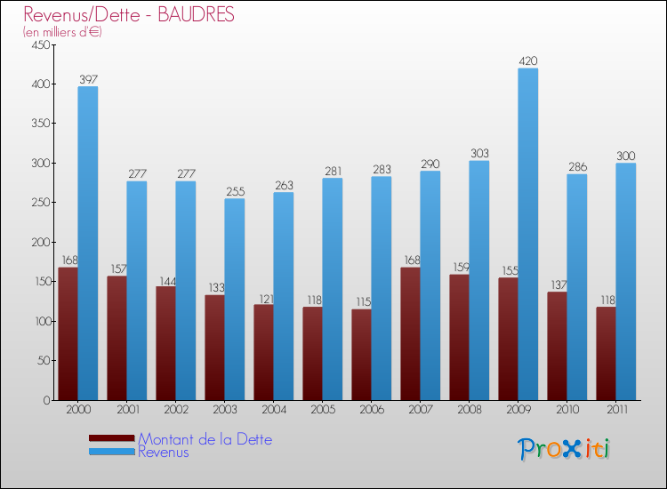 Evolution comparée de la dette et des revenus pour la commune de BAUDRES de 2000 à 2011 Comparaison de la dette et des revenus pour BAUDRES de 2000 à 2011