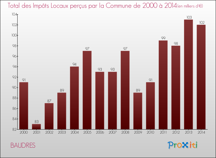 Evolution des Impôts Locaux pour la commune de BAUDRES de 2000 à 2014 Evolution des Impôts Locaux pour BAUDRES de 2000 à 2014