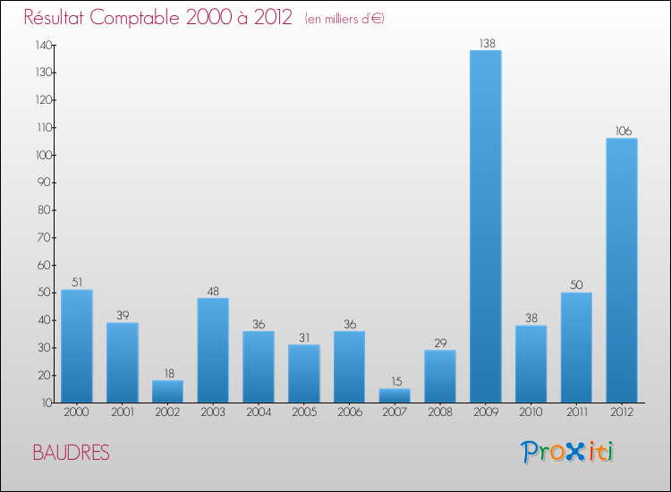 Evolution du résultat comptable pour la commune de BAUDRES de 2000 à 2012 Evolution du résultat comptable pour BAUDRES de 2000 à 2012