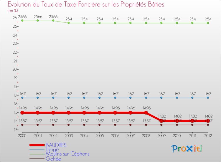 Evolution du taux de la taxe foncière sur le bati pour BAUDRES et les communes proches de 2000 à 2012 Comparaison des taux de taxe foncière sur le bati pour BAUDRES et les communes voisines de 2000 à 2012