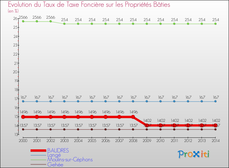 Evolution du taux de la taxe foncière sur le bati pour BAUDRES et les communes proches de 2000 à 2014 Comparaison des taux de taxe foncière sur le bati pour BAUDRES et les communes voisines de 2000 à 2014