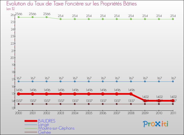 Evolution du taux de la taxe foncière sur le bati pour BAUDRES et les communes proches Comparaison des taux de taxe foncière sur le bati pour BAUDRES et les communes voisines