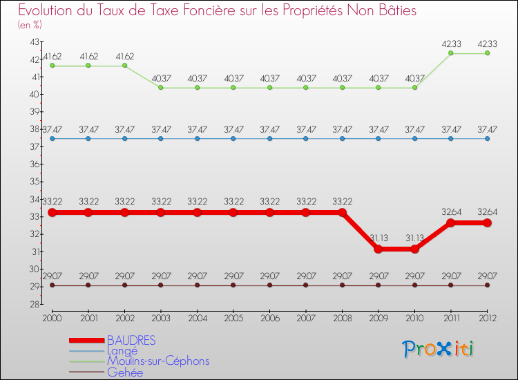 Evolution du taux de la taxe foncière sur les immeubles et terrains non batis pour BAUDRES et les communes proches de 2000 à 2012 Comparaison des taux de la taxe foncière sur les immeubles et terrains non batis pour BAUDRES et les communes voisines de 2000 à 2012