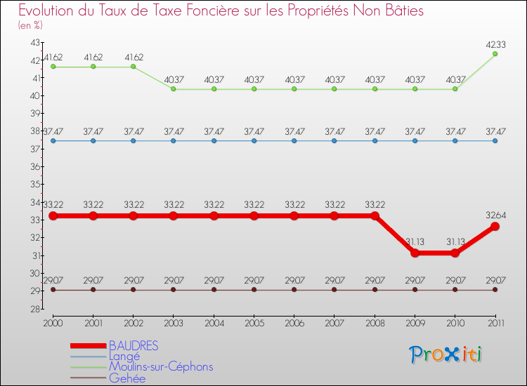 Evolution du taux de la taxe foncière sur les immeubles et terrains non batis pour BAUDRES et les communes proches Comparaison des taux de la taxe foncière sur les immeubles et terrains non batis pour BAUDRES et les communes voisines