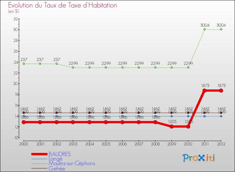 Evolution du taux de la taxe d'habitation pour BAUDRES et les communes proches Comparaison des taux de la taxe d'habitation pour BAUDRES et les communes voisines