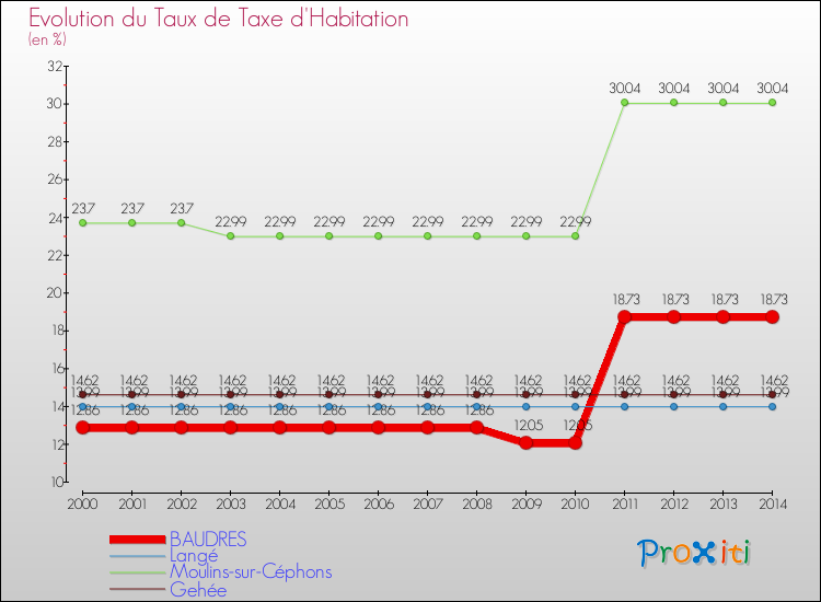 Evolution du taux de la taxe d'habitation pour BAUDRES et les communes proches de 2000 à 2014 Comparaison des taux de la taxe d'habitation pour BAUDRES et les communes voisines de 2000 à 2014
