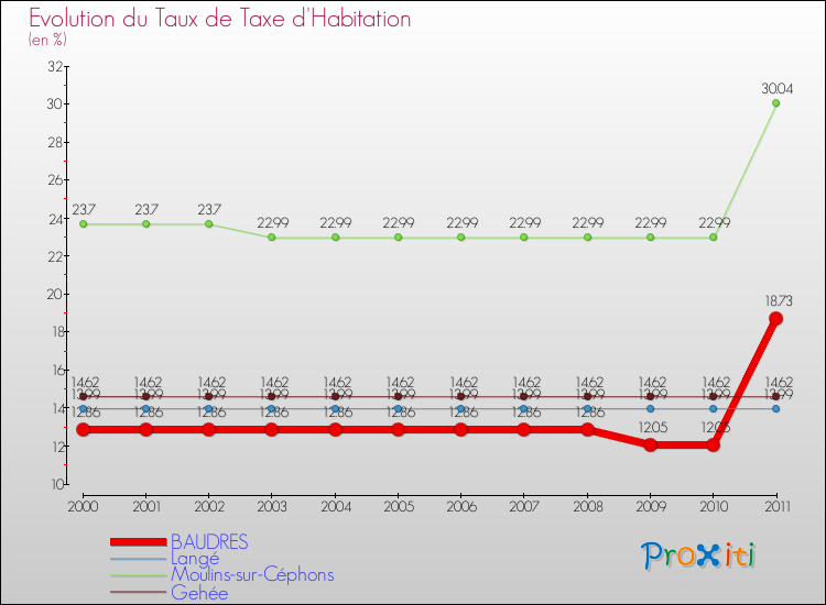 Evolution du taux de la taxe d'habitation pour BAUDRES et les communes proches Comparaison des taux de la taxe d'habitation pour BAUDRES et les communes voisines