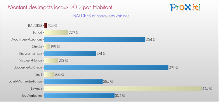 Montant des impôts locaux par Habitant pour BAUDRES et les communes proches Comparaison des impôts locaux par habitant pour BAUDRES et les communes voisines