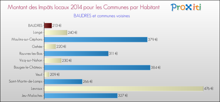 Montant des impôts locaux par Habitant pour BAUDRES et les communes proches en 2014 Comparaison des impôts locaux par habitant pour BAUDRES et les communes voisines en 2014