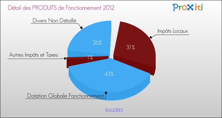 Décomposition du Budget de Fonctionnement 2012 de la commune de BAUDRES Budget de Fonctionnement 2012 pour la commune de BAUDRES