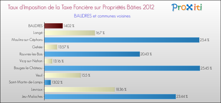 Taux d'imposition de la taxe foncière sur le bati 2012 pour BAUDRES et les communes proches Comparaison des taux d'imposition de la taxe foncière sur le bati 2012 pour BAUDRES et les communes voisines