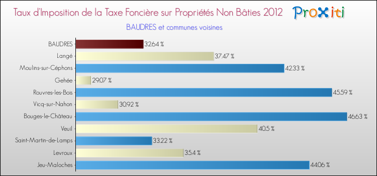 Taux d'imposition de la taxe foncière sur les immeubles et terrains non batis 2012 pour BAUDRES et les communes proches Comparaison des taux d'imposition de la taxe foncière sur les immeubles et terrains non batis 2012 pour BAUDRES et les communes voisines