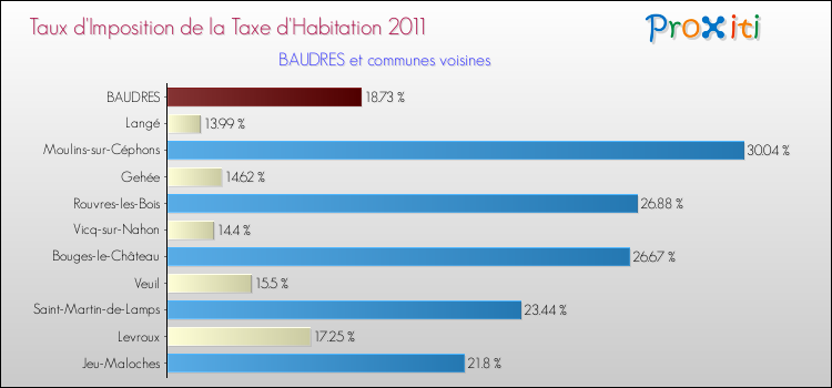 Taux d'imposition de la taxe d'habitation 2011 pour BAUDRES et les communes proches Comparaison des taux d'imposition de la taxe d'habitation 2011 pour BAUDRES et les communes voisines