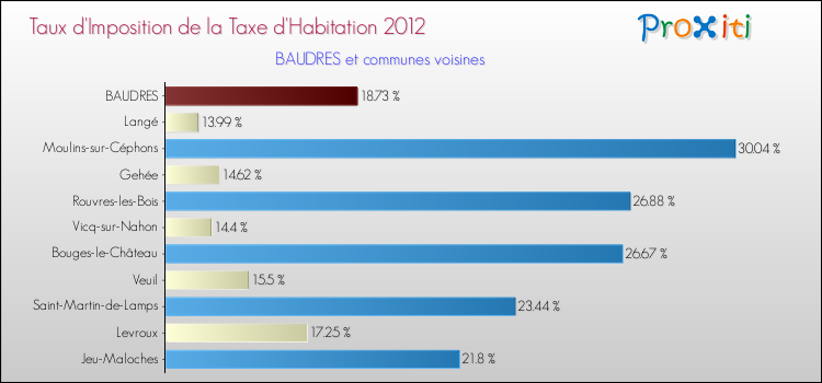 Taux d'imposition de la taxe d'habitation 2012 pour BAUDRES et les communes proches Comparaison des taux d'imposition de la taxe d'habitation 2012 pour BAUDRES et les communes voisines