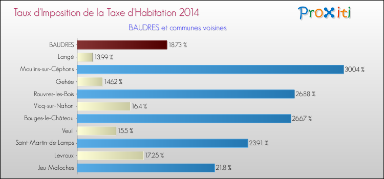 Taux d'imposition de la taxe d'habitation 2014 pour BAUDRES et les communes proches Comparaison des taux d'imposition de la taxe d'habitation 2014 pour BAUDRES et les communes voisines