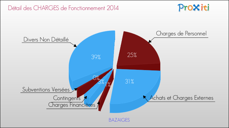 Décomposition des Charges de Fonctionnement 2014 de la commune de BAZAIGES Charges de Fonctionnement 2014 pour la commune de BAZAIGES
