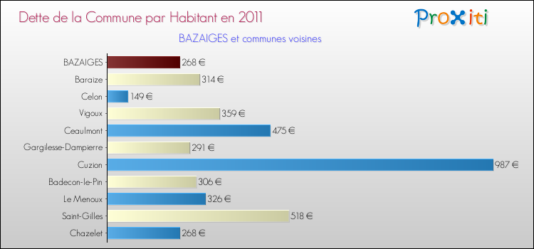 Dette par habitant de la commune en 2011 pour BAZAIGES et les communes proches Comparaison de la dette par habitant de la commune en 2011 pour BAZAIGES et les communes voisines