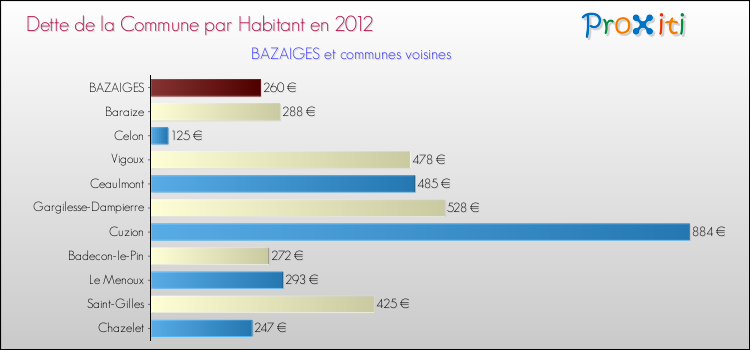 Dette par habitant de la commune en 2012 pour BAZAIGES et les communes proches Comparaison de la dette par habitant de la commune en 2012 pour BAZAIGES et les communes voisines
