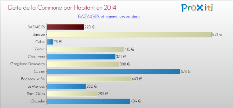 Dette par habitant de la commune en 2014 pour BAZAIGES et les communes proches Comparaison de la dette par habitant de la commune en 2014 pour BAZAIGES et les communes voisines