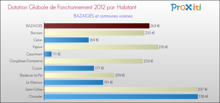 Montant des dotations globales de fonctionnement DGF par Habitant pour BAZAIGES et les communes proches Comparaison des des dotations globales de fonctionnement DGF par habitant pour BAZAIGES et les communes voisines