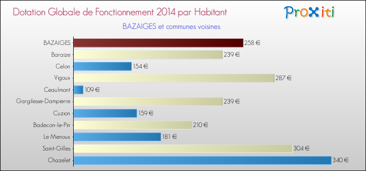 Montant des dotations globales de fonctionnement DGF par Habitant pour BAZAIGES et les communes proches en 2014. Comparaison des des dotations globales de fonctionnement DGF par habitant pour BAZAIGES et les communes voisines en 2014.