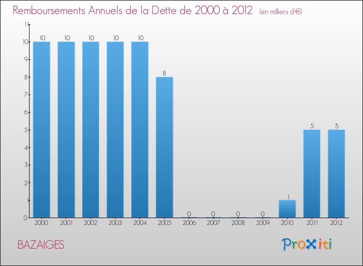 Evolution de l'annuité de la dette pour la commune de BAZAIGES de 2000 à 2012 Annuités de la dette pour BAZAIGES de 2000 à 2012