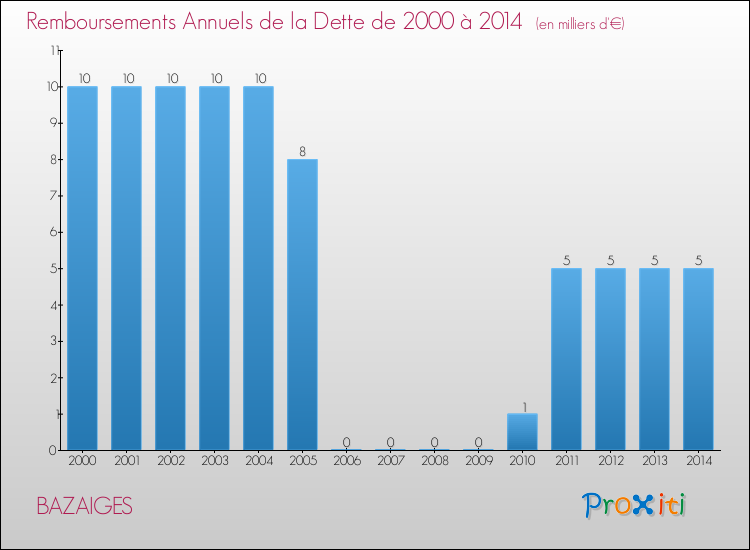 Evolution de l'annuité de la dette pour la commune de BAZAIGES de 2000 à 2014 Annuités de la dette pour BAZAIGES de 2000 à 2014