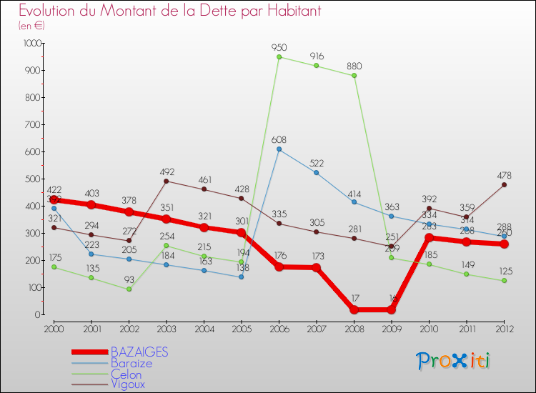 Evolution de la dette par habitant pour la commune de BAZAIGES et les communes proches de 2000 à 2012 Comparaison de la dette par habitant pour BAZAIGES et les communes voisines de 2000 à 2012