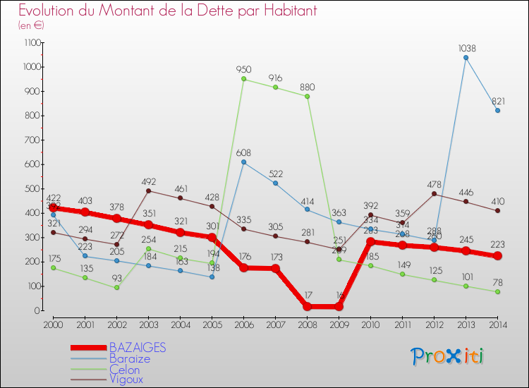 Evolution de la dette par habitant pour la commune de BAZAIGES et les communes proches de 2000 à 2014 Comparaison de la dette par habitant pour BAZAIGES et les communes voisines de 2000 à 2014