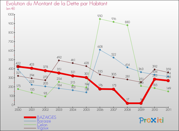 Evolution de la dette par habitant pour la commune de BAZAIGES et les communes proches Comparaison de la dette par habitant pour BAZAIGES et les communes voisines