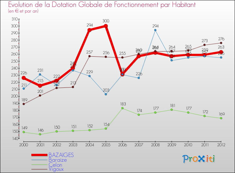 Evolution et montant de la dotation globale de fonctionnement par Habitant pour BAZAIGES et les communes proches Comparaison des dotations globales de fonctionnement par habitant pour BAZAIGES et les communes voisines