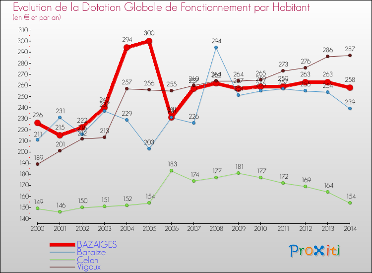 Evolution et montant de la dotation globale de fonctionnement par Habitant pour BAZAIGES et les communes proches de 2000 à 2014. Comparaison des dotations globales de fonctionnement par habitant pour BAZAIGES et les communes voisines de 2000 à 2014.
