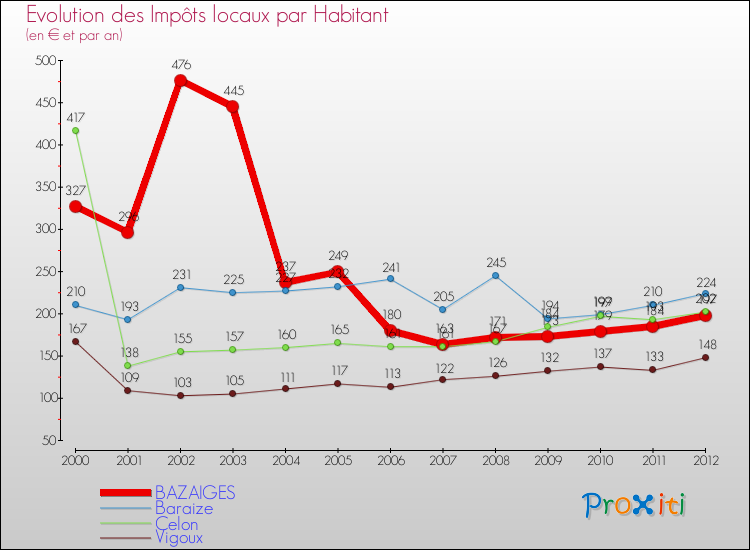 Evolution et montant des impôts locaux par Habitant pour BAZAIGES et les communes proches Comparaison des impôts locaux par habitant pour BAZAIGES et les communes voisines