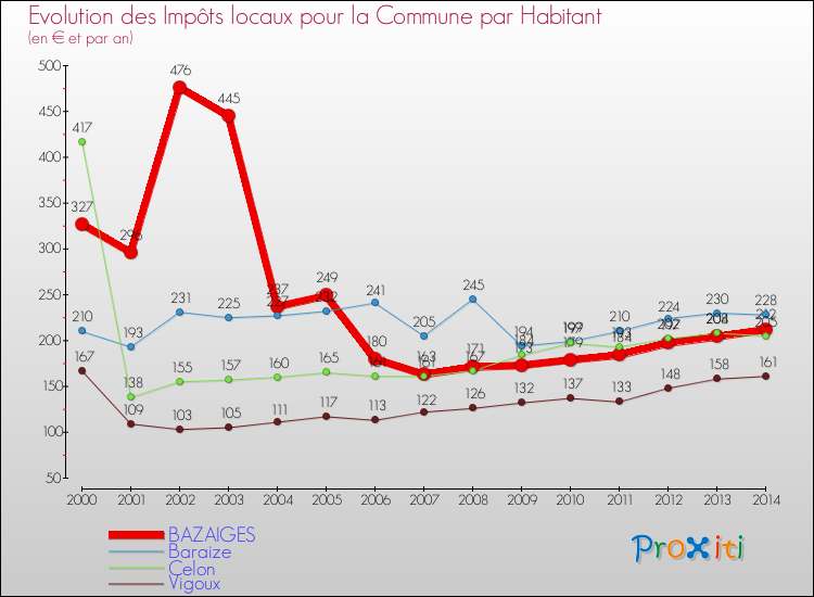 Evolution et montant des impôts locaux par Habitant pour BAZAIGES et les communes proches de 2000 à 2014 Comparaison des impôts locaux par habitant pour BAZAIGES et les communes voisines de 2000 à 2014