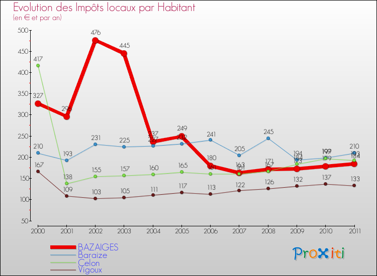 Evolution et montant des impôts locaux par Habitant pour BAZAIGES et les communes proches Comparaison des impôts locaux par habitant pour BAZAIGES et les communes voisines