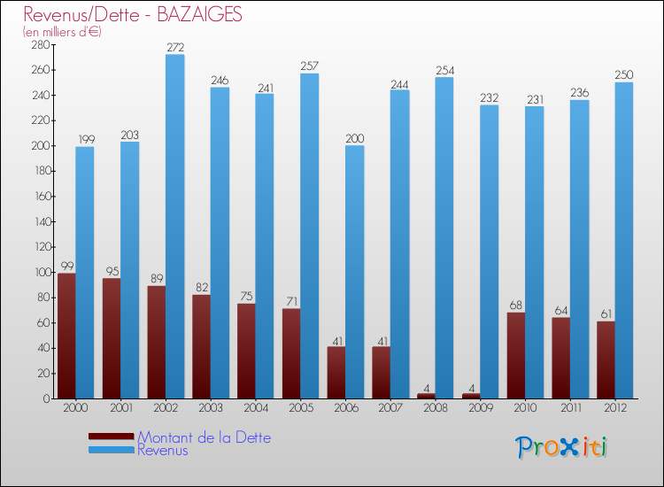 Evolution comparée de la dette et des revenus pour la commune de BAZAIGES de 2000 à 2012 Comparaison de la dette et des revenus pour BAZAIGES de 2000 à 2012