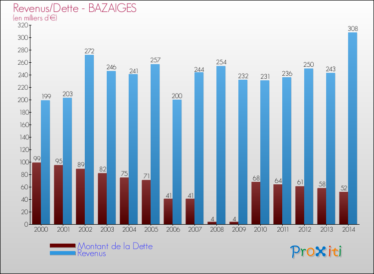 Evolution comparée de la dette et des revenus pour la commune de BAZAIGES de 2000 à 2014 Comparaison de la dette et des revenus pour BAZAIGES de 2000 à 2014