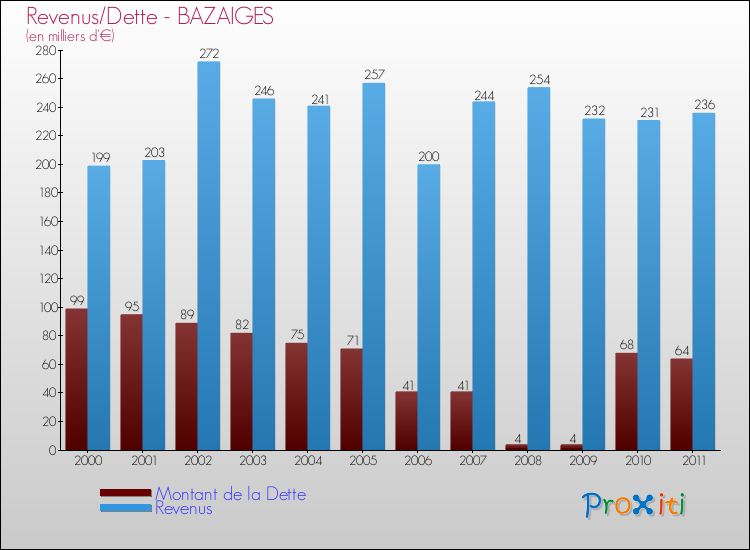 Evolution comparée de la dette et des revenus pour la commune de BAZAIGES de 2000 à 2011 Comparaison de la dette et des revenus pour BAZAIGES de 2000 à 2011