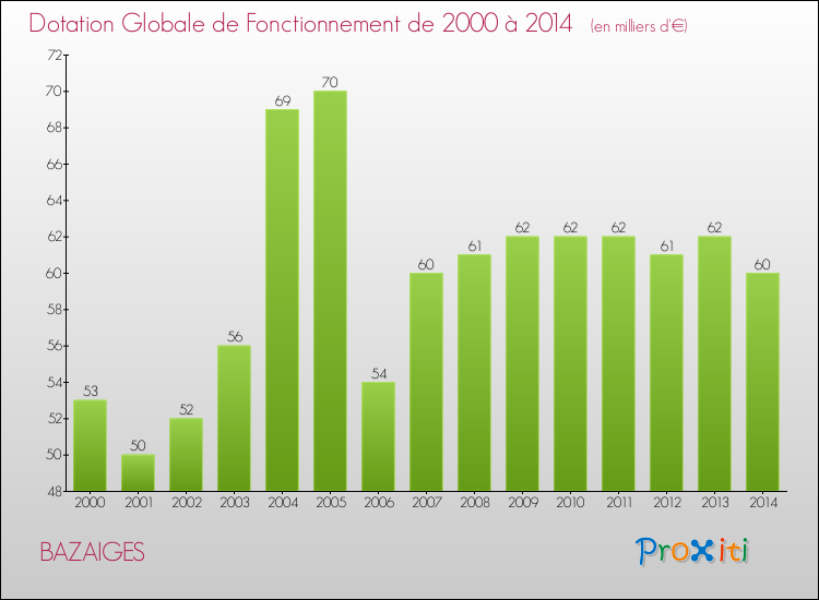 Evolution du montant de la Dotation Globale de Fonctionnement pour la commune de BAZAIGES de 2000 à 2014 Evolution du montant de la Dotation Globale de Fonctionnement pour BAZAIGES de 2000 à 2014