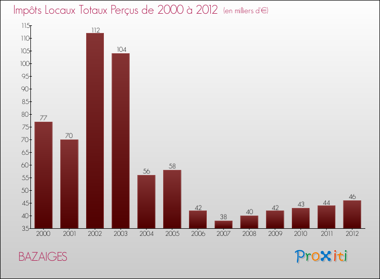 Evolution des Impôts Locaux pour la commune de BAZAIGES de 2000 à 2012 Evolution des Impôts Locaux pour BAZAIGES de 2000 à 2012