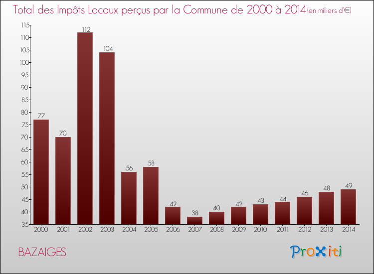 Evolution des Impôts Locaux pour la commune de BAZAIGES de 2000 à 2014 Evolution des Impôts Locaux pour BAZAIGES de 2000 à 2014