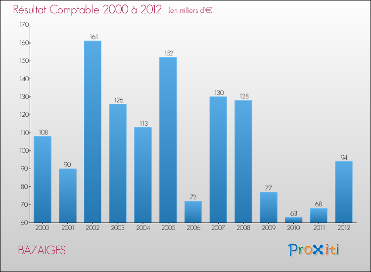 Evolution du résultat comptable pour la commune de BAZAIGES de 2000 à 2012 Evolution du résultat comptable pour BAZAIGES de 2000 à 2012