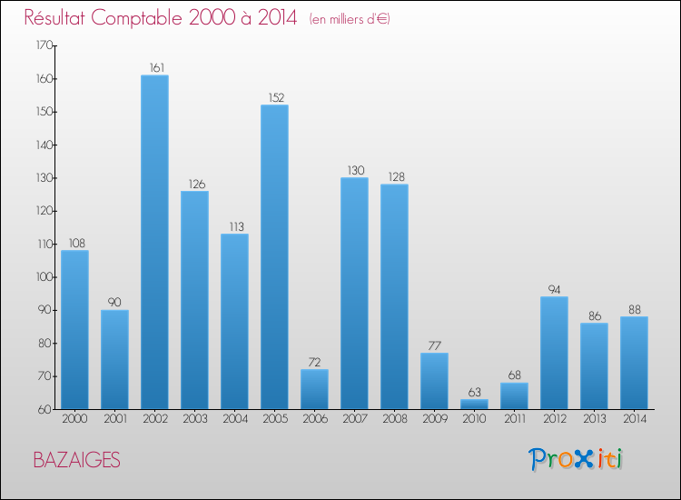 Evolution du résultat comptable pour la commune de BAZAIGES de 2000 à 2014 Evolution du résultat comptable pour BAZAIGES de 2000 à 2014