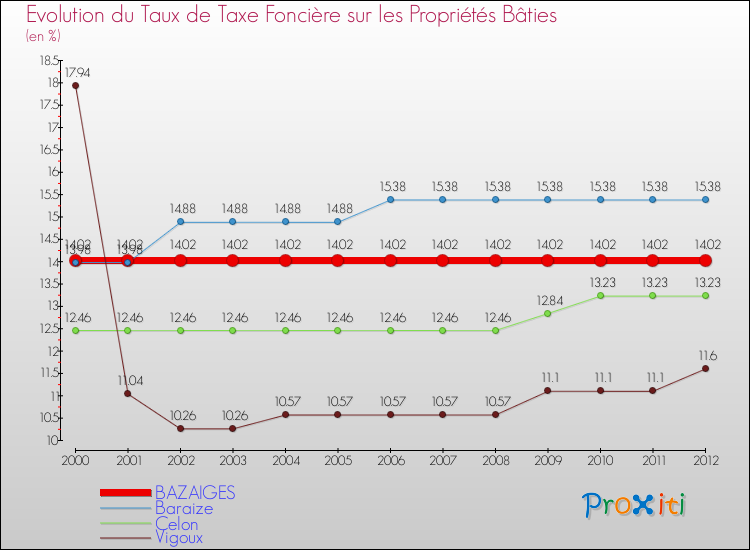 Evolution du taux de la taxe foncière sur le bati pour BAZAIGES et les communes proches de 2000 à 2012 Comparaison des taux de taxe foncière sur le bati pour BAZAIGES et les communes voisines de 2000 à 2012