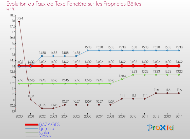 Evolution du taux de la taxe foncière sur le bati pour BAZAIGES et les communes proches de 2000 à 2014 Comparaison des taux de taxe foncière sur le bati pour BAZAIGES et les communes voisines de 2000 à 2014