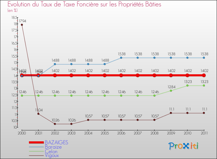 Evolution du taux de la taxe foncière sur le bati pour BAZAIGES et les communes proches Comparaison des taux de taxe foncière sur le bati pour BAZAIGES et les communes voisines