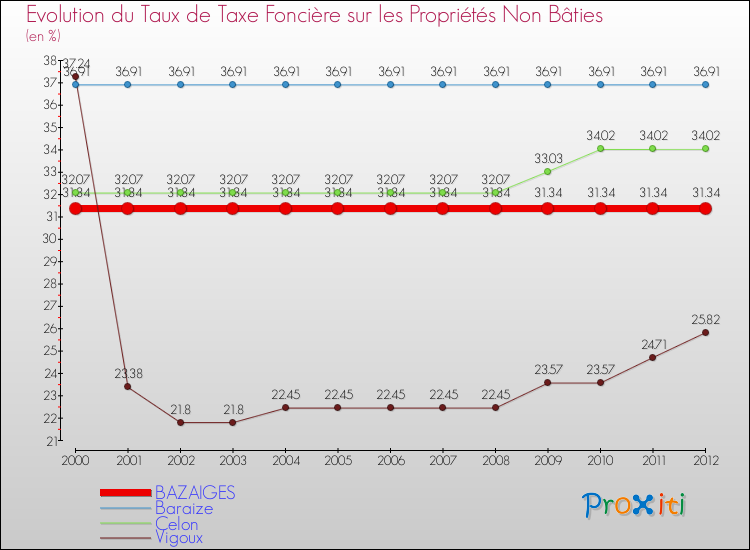Evolution du taux de la taxe foncière sur les immeubles et terrains non batis pour BAZAIGES et les communes proches de 2000 à 2012 Comparaison des taux de la taxe foncière sur les immeubles et terrains non batis pour BAZAIGES et les communes voisines de 2000 à 2012